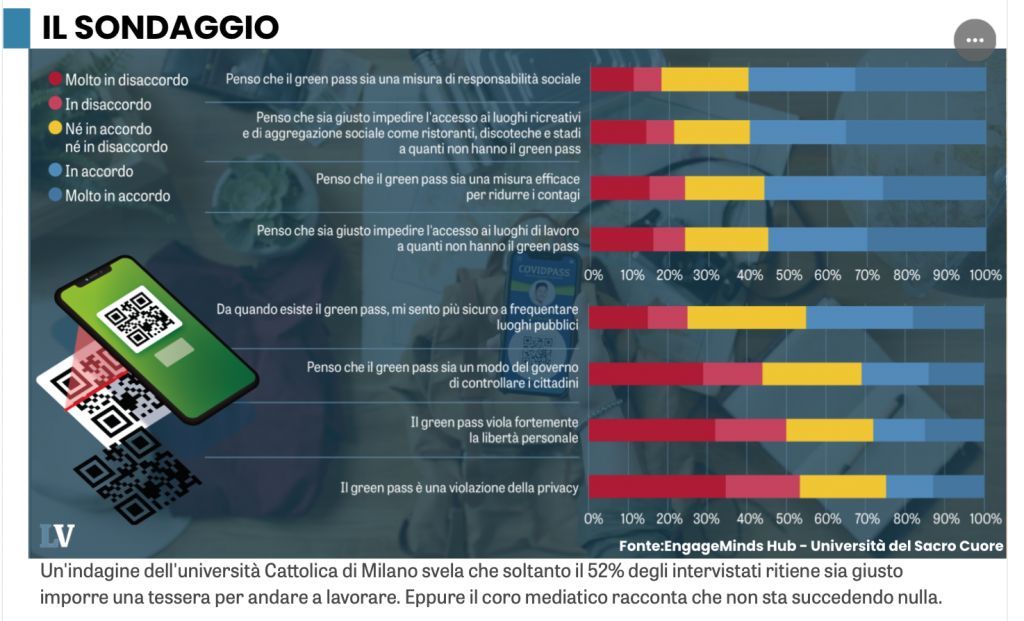 L'ITALIA CHE PIACE: Un Italiano su due ritiene il PASS una vera violazione alla libertà e alla privacy